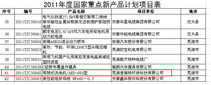 熱烈慶賀愛(ài)瑞特駕駛式洗地機(jī)AXD-650榮獲2011年度國(guó)家重點(diǎn)新產(chǎn)品計(jì)劃項(xiàng)目